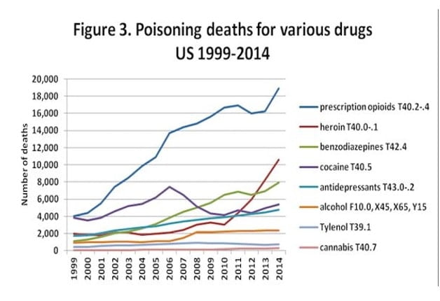 poisoning deaths for various drugs US 1999-2014